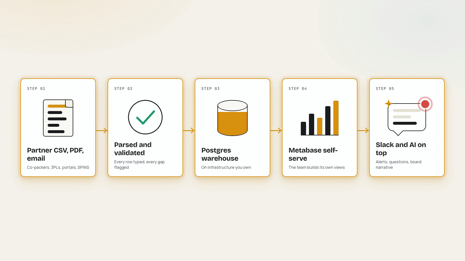 Animated pipeline: partner CSV, PDF and email, parsed and validated, Postgres warehouse, Metabase self-serve, Slack and AI on top